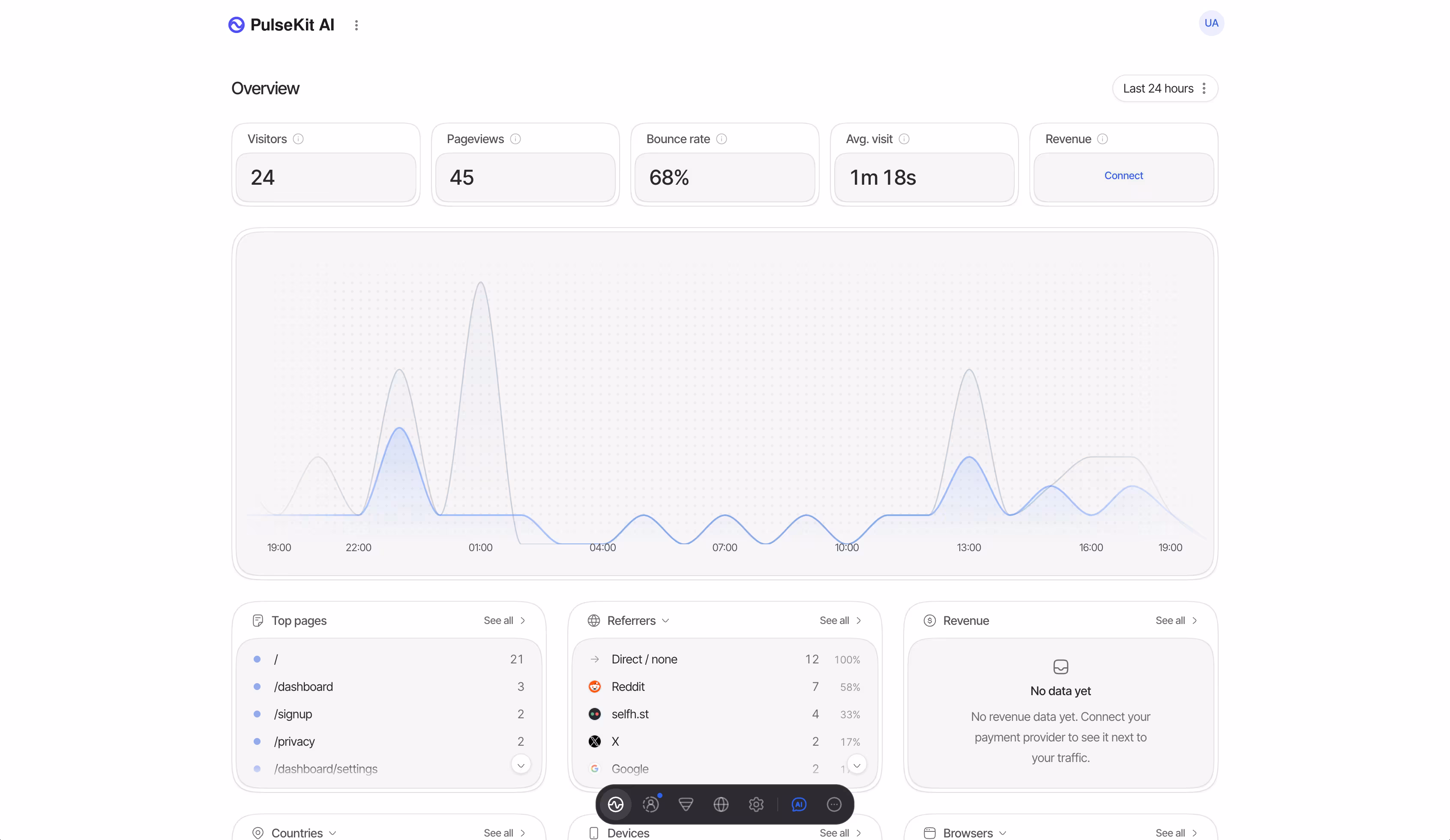 The overview: visitor totals, a live traffic chart, and breakdowns of pages, referrers and revenue.